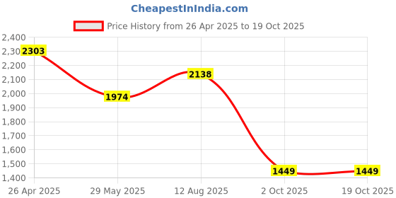 tatacliq.com Inc.5 Women's Black Ankle Strap Sandals inc.5 Price History Graph from 26 Apr 2025 to 19 Oct 2025