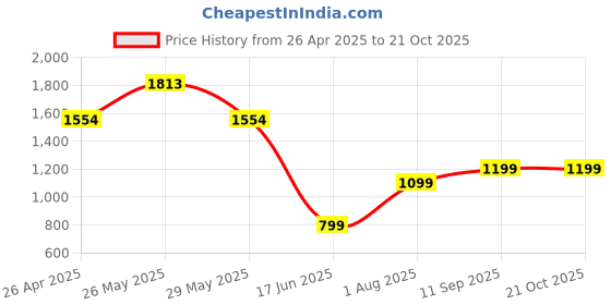 tatacliq.com Inc.5 Women's Black Ankle Strap Sandals inc.5 Price History Graph from 26 Apr 2025 to 19 Oct 2025