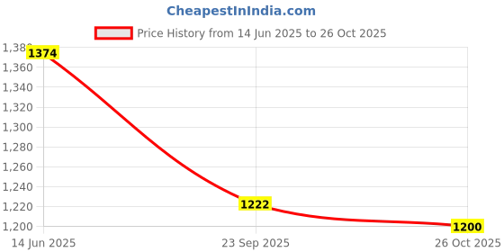 tatacliq.com Inc.5 Women's Black Ankle Strap Sandals inc.5 Price History Graph from 14 Jun 2025 to 26 Oct 2025