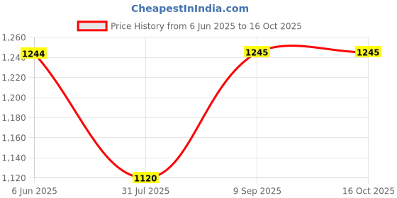 tatacliq.com Inc.5 Women's Black Ankle Strap Sandals inc.5 Price History Graph from 6 Jun 2025 to 16 Oct 2025