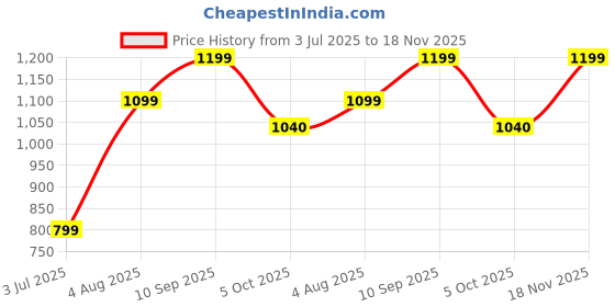 tatacliq.com Inc.5 Women's Black Ankle Strap Sandals inc.5 Price History Graph from 3 Jul 2025 to 18 Nov 2025