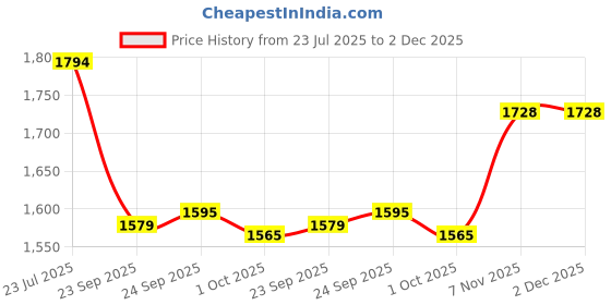 tatacliq.com Inc.5 Women's Black Ankle Strap Sandals inc.5 Price History Graph from 23 Jul 2025 to 30 Nov 2025