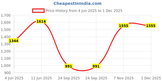 tatacliq.com Inc.5 Women's Black Ankle Strap Sandals inc.5 Price History Graph from 4 Jun 2025 to 1 Dec 2025