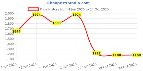 tatacliq.com Inc.5 Women's Black Ankle Strap Sandals inc.5 Price History Graph from 4 Jun 2025 to 23 Oct 2025