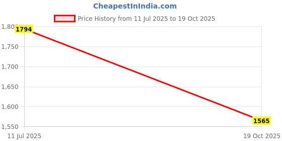 tatacliq.com Inc.5 Women's Black Ankle Strap Sandals inc.5 Price History Graph from 11 Jul 2025 to 19 Oct 2025