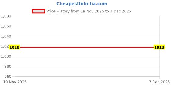 tatacliq.com Inc.5 Women's Black Ankle Strap Sandals inc.5 Price History Graph from 19 Nov 2025 to 2 Dec 2025