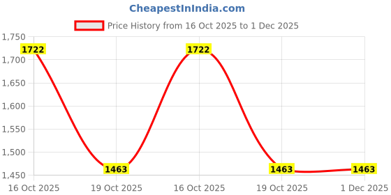 tatacliq.com Inc.5 Women's Black Ankle Strap Sandals inc.5 Price History Graph from 16 Oct 2025 to 1 Dec 2025