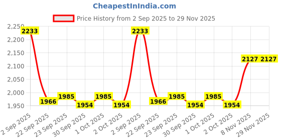 tatacliq.com Inc.5 Women's Black Ankle Strap Sandals inc.5 Price History Graph from 2 Sep 2025 to 29 Nov 2025