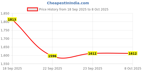 tatacliq.com Inc.5 Women's Black Ankle Strap Sandals inc.5 Price History Graph from 18 Sep 2025 to 6 Oct 2025