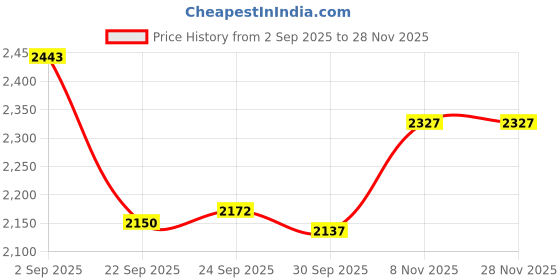tatacliq.com Inc.5 Women's Black Ankle Strap Sandals inc.5 Price History Graph from 2 Sep 2025 to 28 Nov 2025