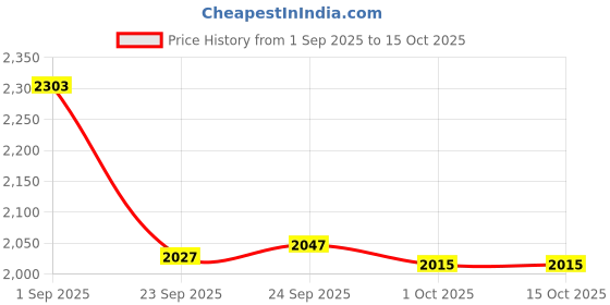 tatacliq.com Inc.5 Women's Black Ankle Strap Sandals inc.5 Price History Graph from 1 Sep 2025 to 15 Oct 2025