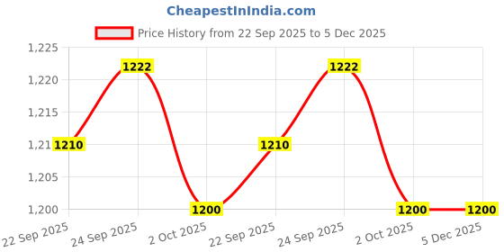 tatacliq.com Inc.5 Women's Black Ankle Strap Sandals inc.5 Price History Graph from 22 Sep 2025 to 5 Dec 2025