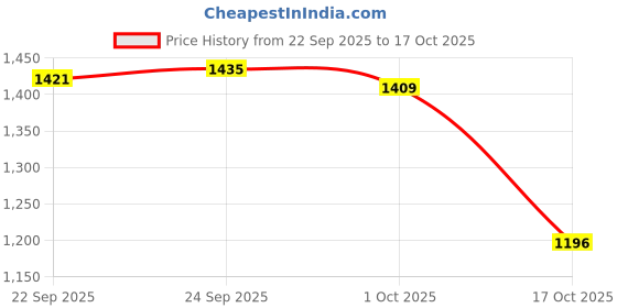 tatacliq.com Inc.5 Women's Black Ankle Strap Sandals inc.5 Price History Graph from 22 Sep 2025 to 17 Oct 2025