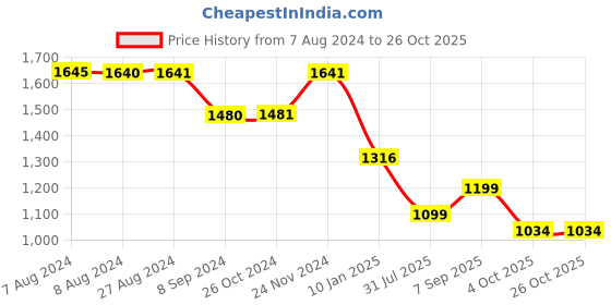 tatacliq.com Inc.5 Women's Black Ankle Strap Stilettos inc.5 Price History Graph from 7 Aug 2024 to 26 Oct 2025