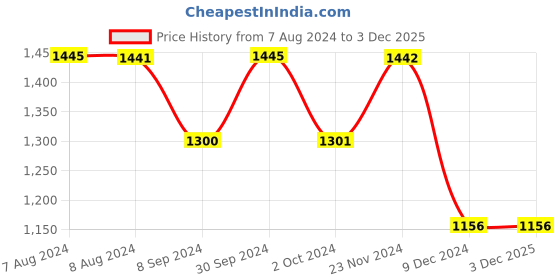 tatacliq.com Inc.5 Women's Black Ankle Strap Stilettos inc.5 Price History Graph from 7 Aug 2024 to 3 Dec 2025