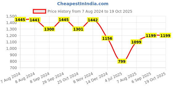 tatacliq.com Inc.5 Women's Black Ankle Strap Stilettos inc.5 Price History Graph from 7 Aug 2024 to 18 Oct 2025