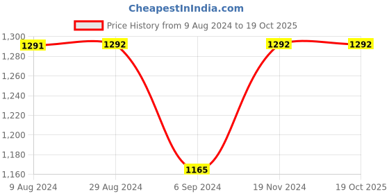 tatacliq.com Inc.5 Women's Black Ankle Strap Stilettos inc.5 Price History Graph from 9 Aug 2024 to 19 Oct 2025