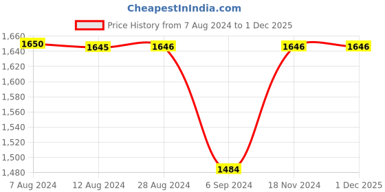 tatacliq.com Inc.5 Women's Black Ankle Strap Stilettos inc.5 Price History Graph from 7 Aug 2024 to 1 Dec 2025