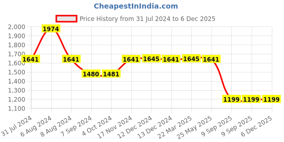 tatacliq.com Inc.5 Women's Black Ankle Strap Stilettos inc.5 Price History Graph from 31 Jul 2024 to 5 Dec 2025