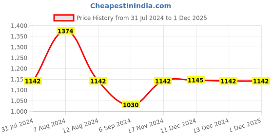tatacliq.com Inc.5 Women's Black Ankle Strap Stilettos inc.5 Price History Graph from 31 Jul 2024 to 30 Nov 2025