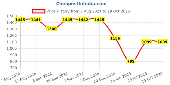tatacliq.com Inc.5 Women's Black Ankle Strap Stilettos inc.5 Price History Graph from 7 Aug 2024 to 19 Oct 2025