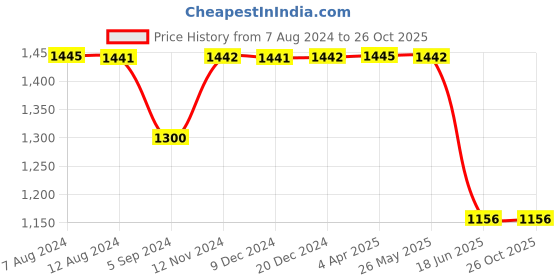 tatacliq.com Inc.5 Women's Black Ankle Strap Stilettos inc.5 Price History Graph from 7 Aug 2024 to 26 Oct 2025
