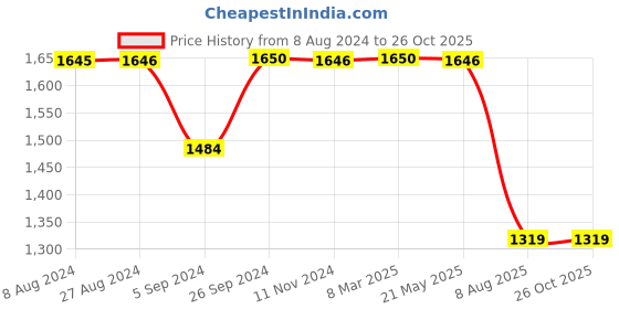 tatacliq.com Inc.5 Women's Black Ankle Strap Stilettos inc.5 Price History Graph from 8 Aug 2024 to 26 Oct 2025
