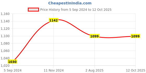 tatacliq.com Inc.5 Women's Black Ankle Strap Stilettos inc.5 Price History Graph from 5 Sep 2024 to 12 Oct 2025