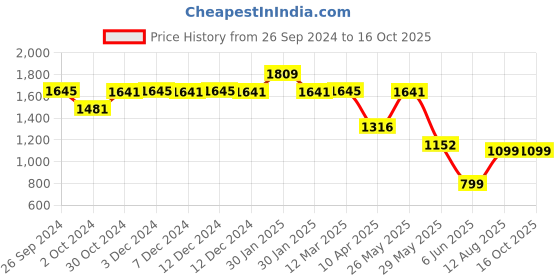 tatacliq.com Inc.5 Women's Black Ankle Strap Stilettos inc.5 Price History Graph from 26 Sep 2024 to 16 Oct 2025