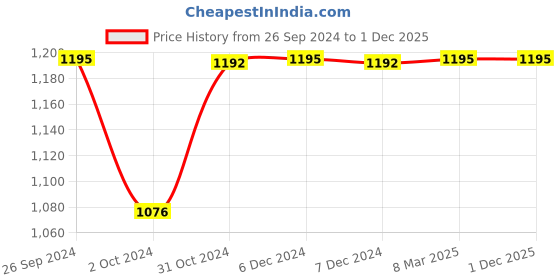 tatacliq.com Inc.5 Women's Black Ankle Strap Stilettos inc.5 Price History Graph from 26 Sep 2024 to 30 Nov 2025