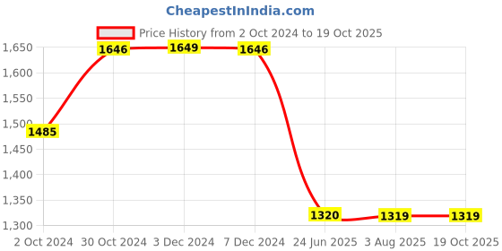 tatacliq.com Inc.5 Women's Black Ankle Strap Stilettos inc.5 Price History Graph from 2 Oct 2024 to 19 Oct 2025