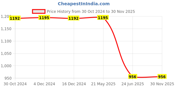 tatacliq.com Inc.5 Women's Black Ankle Strap Stilettos inc.5 Price History Graph from 30 Oct 2024 to 30 Nov 2025