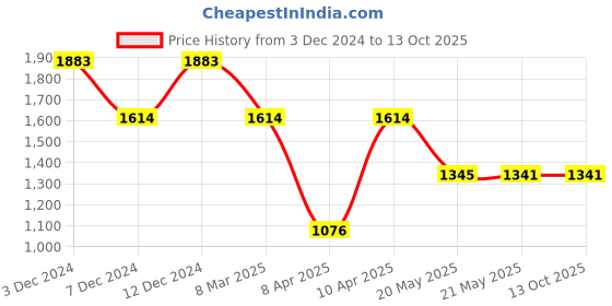 tatacliq.com Inc.5 Women's Black Ankle Strap Stilettos inc.5 Price History Graph from 3 Dec 2024 to 13 Oct 2025