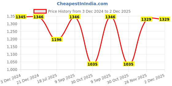 tatacliq.com Inc.5 Women's Black Ankle Strap Stilettos inc.5 Price History Graph from 3 Dec 2024 to 1 Dec 2025
