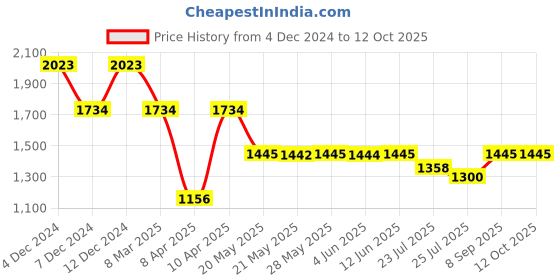 tatacliq.com Inc.5 Women's Black Ankle Strap Stilettos inc.5 Price History Graph from 4 Dec 2024 to 12 Oct 2025