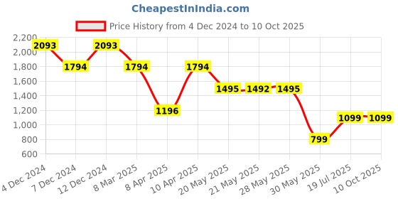 tatacliq.com Inc.5 Women's Black Ankle Strap Stilettos inc.5 Price History Graph from 4 Dec 2024 to 10 Oct 2025