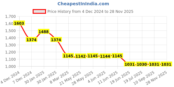 tatacliq.com Inc.5 Women's Black Ankle Strap Stilettos inc.5 Price History Graph from 4 Dec 2024 to 28 Nov 2025