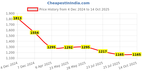 tatacliq.com Inc.5 Women's Black Ankle Strap Stilettos inc.5 Price History Graph from 4 Dec 2024 to 14 Oct 2025