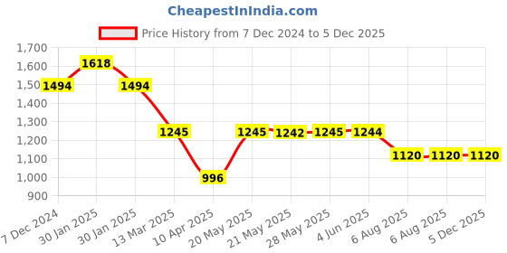 tatacliq.com Inc.5 Women's Black Ankle Strap Stilettos inc.5 Price History Graph from 7 Dec 2024 to 4 Dec 2025