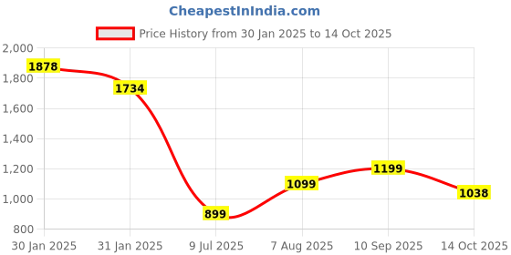 tatacliq.com Inc.5 Women's Black Ankle Strap Stilettos inc.5 Price History Graph from 30 Jan 2025 to 14 Oct 2025