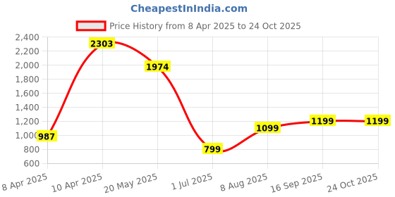 tatacliq.com Inc.5 Women's Black Ankle Strap Stilettos inc.5 Price History Graph from 8 Apr 2025 to 22 Oct 2025