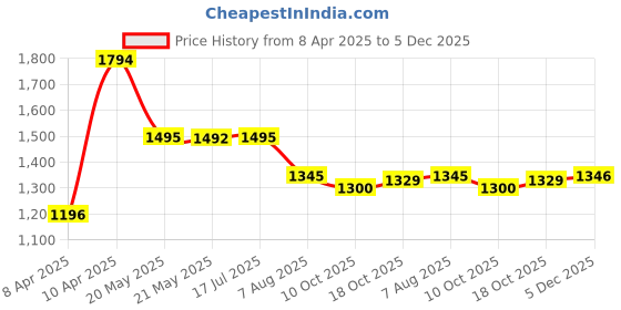 tatacliq.com Inc.5 Women's Black Ankle Strap Stilettos inc.5 Price History Graph from 8 Apr 2025 to 5 Dec 2025