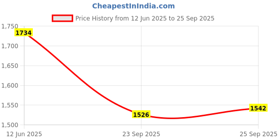 tatacliq.com Inc.5 Women's Black Ankle Strap Stilettos inc.5 Price History Graph from 12 Jun 2025 to 25 Sep 2025