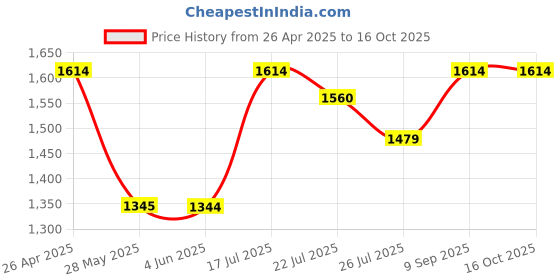 tatacliq.com Inc.5 Women's Black Ankle Strap Stilettos inc.5 Price History Graph from 26 Apr 2025 to 15 Oct 2025