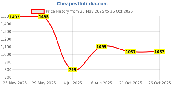 tatacliq.com Inc.5 Women's Black Ankle Strap Stilettos inc.5 Price History Graph from 26 May 2025 to 26 Oct 2025