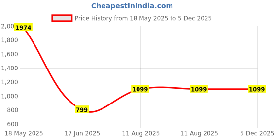 tatacliq.com Inc.5 Women's Black Ankle Strap Stilettos inc.5 Price History Graph from 18 May 2025 to 4 Dec 2025