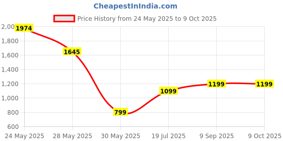 tatacliq.com Inc.5 Women's Black Ankle Strap Stilettos inc.5 Price History Graph from 24 May 2025 to 9 Oct 2025