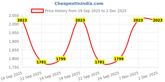 tatacliq.com Inc.5 Women's Black Ankle Strap Stilettos inc.5 Price History Graph from 19 Sep 2025 to 2 Dec 2025