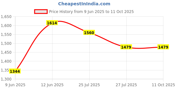 tatacliq.com Inc.5 Women's Black Ankle Strap Stilettos inc.5 Price History Graph from 9 Jun 2025 to 10 Oct 2025