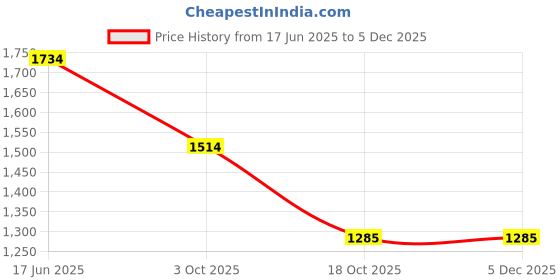 tatacliq.com Inc.5 Women's Black Ankle Strap Stilettos inc.5 Price History Graph from 17 Jun 2025 to 4 Dec 2025
